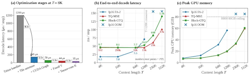 図6: カーネル最適化段階ごとのスピードアップ寄与（左）、コンテキスト長ごとのデコード速度（中）とピークメモリ消費（右）。128Kを超えるとfp16はメモリ不足で動作しなくなるが、Block-GTQは256K以上でも安定して動作する