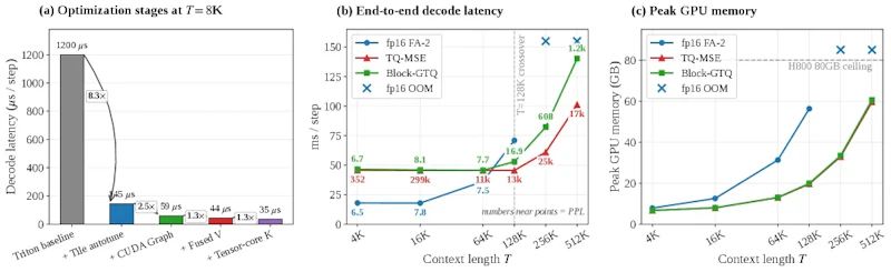 図6: カーネル最適化段階ごとのスピードアップ寄与（左）、コンテキスト長ごとのデコード速度（中）とピークメモリ消費（右）。128Kを超えるとfp16はメモリ不足で動作しなくなるが、Block-GTQは256K以上でも安定して動作する