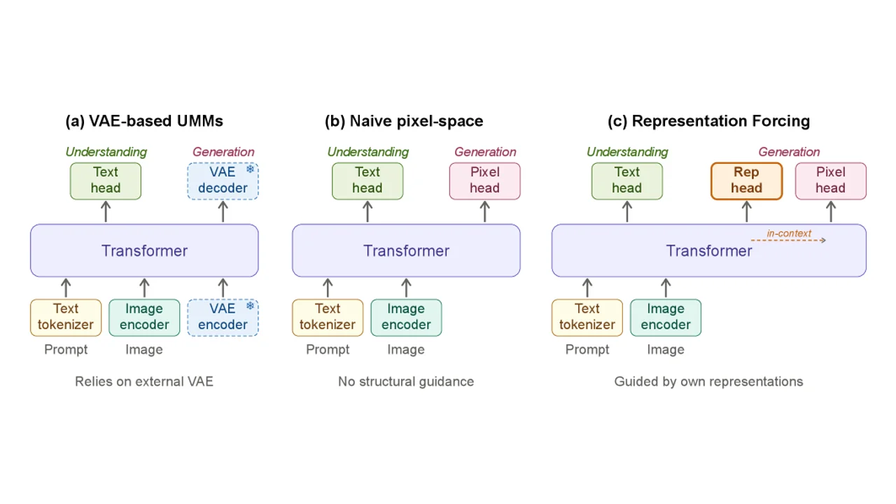 Representation Forcingとは？VAEを排除して画像生成と理解を統合する新手法