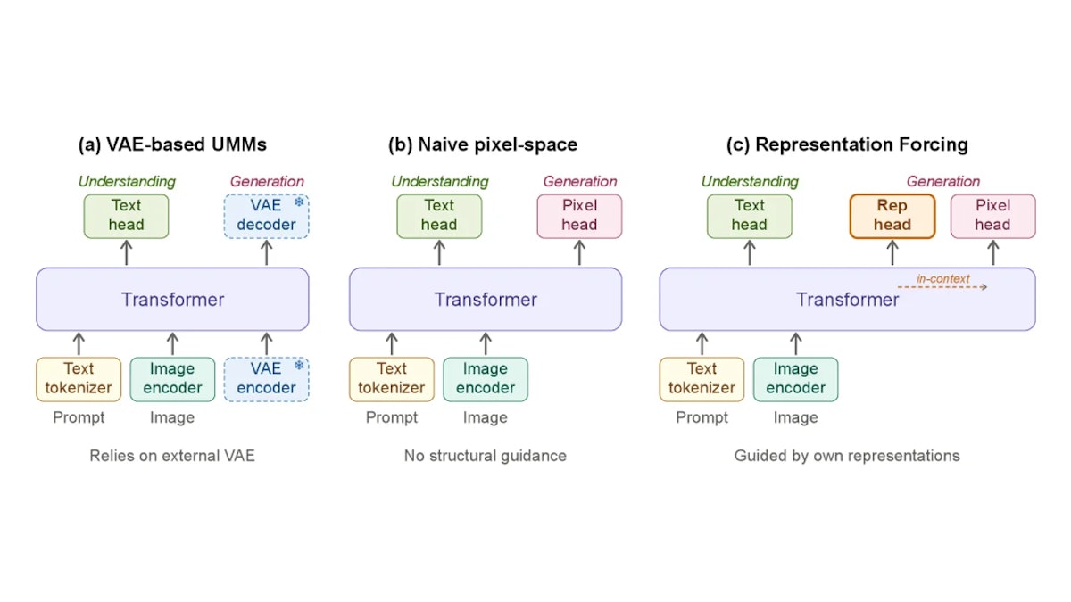 Representation Forcingとは？VAEを排除して画像生成と理解を統合する新手法