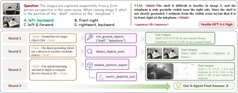 図4: ツールを活用した空間推論の定性的な例。通常のVLMが不完全な手がかりで失敗するケースを、S-Agentは階層的ツールと深度推定で正確に解決している。