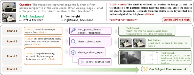 図4: ツールを活用した空間推論の定性的な例。通常のVLMが不完全な手がかりで失敗するケースを、S-Agentは階層的ツールと深度推定で正確に解決している。