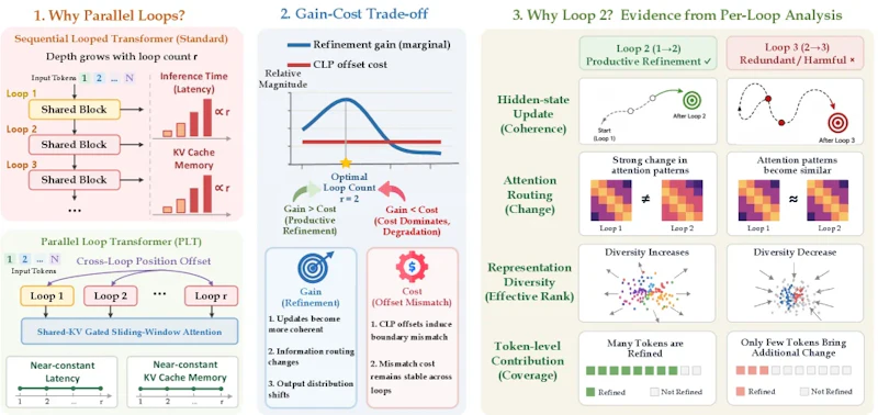 図1: PLTのループ回数選択の概要。G-SWAとCLPにより遅延・メモリをほぼ一定に保ちながら（左）、洗練効果はループ2でピークを迎えてその後縮小する（中）。右はループごとの診断指標で、ループ2の有効な洗練とループ3以降の冗長性が示されている