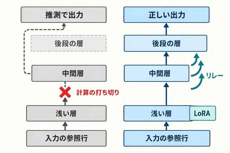 図1: LoRAなしでは中間層で計算が打ち切られるが、浅い層にLoRAを挿すと中間層をまたぐリレーが成立する