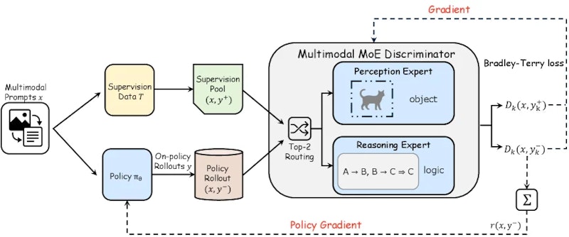 図2: 分布整列ステージのアーキテクチャ。知覚専門家と推論専門家を持つMoEディスクリミネータをBradley-Terryロスで学習し、ポリシーはMoEの統合報酬を最大化するようポリシー勾配法で更新される
