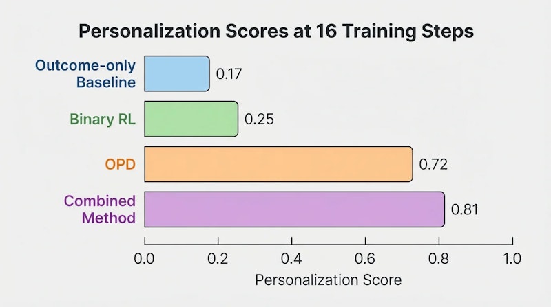 図2: 個人エージェント実験におけるパーソナライゼーションスコアの比較。統合手法が全ベースラインを上回る