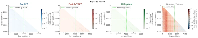 図4: HypeNet-5BのSFT前後における特定層（layer33-head8）のAttentionマップ。SFT後は近接トークンへの重みが増大しており、理論的予測と一致している。QK-Restore適用後は長距離のAttention動作が回復していることも確認できる