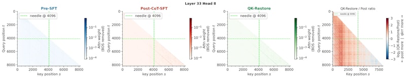 図4: HypeNet-5BのSFT前後における特定層(layer33-head8)のAttentionマップ。SFT後は近接トークンへの重みが増大しており、理論的予測と一致している。QK-Restore適用後は長距離のAttention動作が回復していることも確認できる