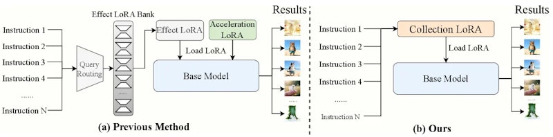 図2: 従来の複数LoRAパイプライン（左）とCollectionLoRA（右）の比較。従来手法では効果ごとに個別LoRAを管理・逐次合成するのに対し、CollectionLoRAは1つの統合モジュールですべての効果と加速能力を実現する。