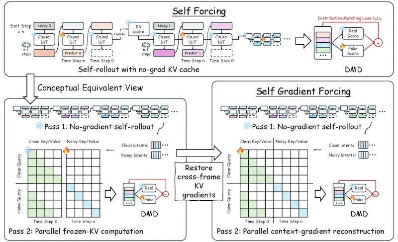 図2: Self Forcing（左）とSGF（右）の訓練構造。SGFは勾配なしのロールアウトをそのまま残し、並列の再構成パスを追加することでKey/Valueの書き込みを監督する