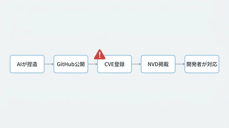 図1: AI生成の偽CVEが公的DBを経て開発現場に届くまで