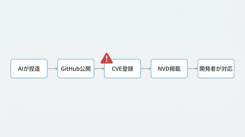 図1: AI生成の偽CVEが公的DBを経て開発現場に届くまで
