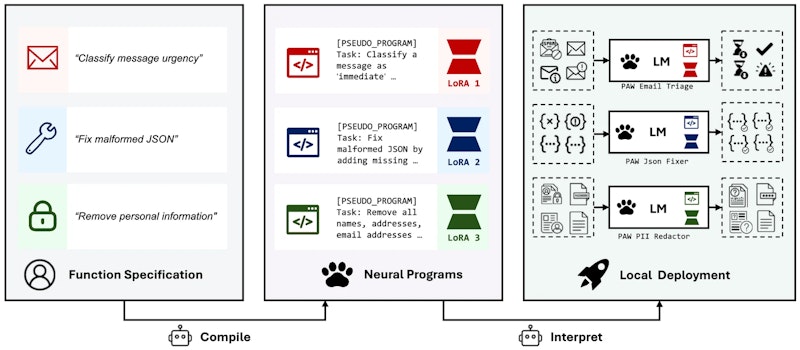図3: コンパイル済みPAWプログラムのライブラリ。メッセージ緊急度分類・JSON修復・個人情報除去という3つの仕様がそれぞれ独立したLoRAアダプタ(赤・青・緑)としてコンパイルされ、単一のインタープリタが呼び出しごとに切り替えて実行する