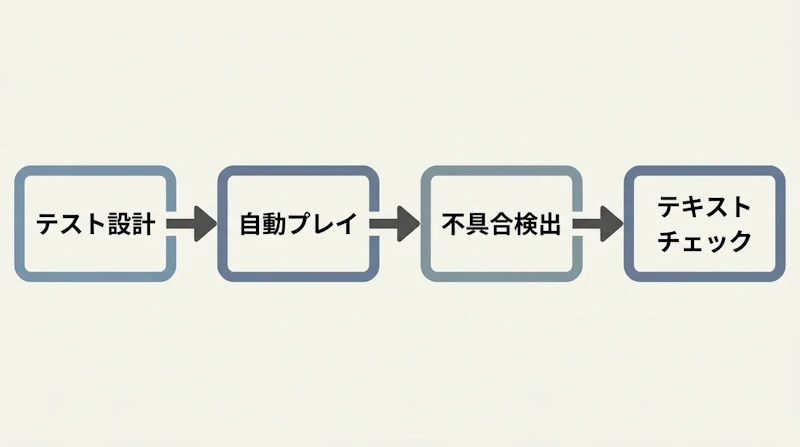 図2: AIが自動化するQAの主な工程