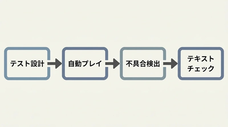 図2: AIが自動化するQAの主な工程