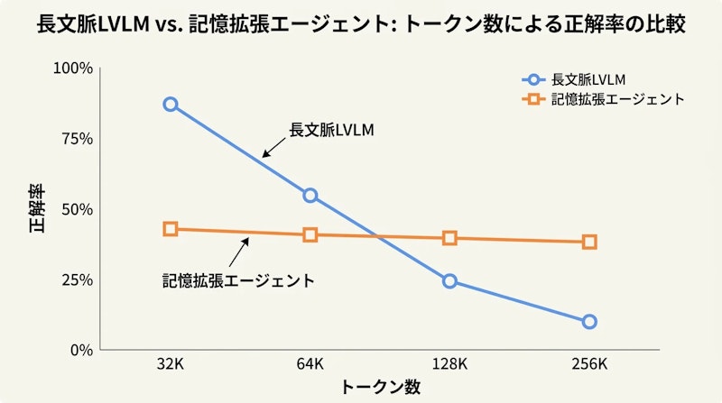 図2: コンテキスト長の増加に伴う2つのアプローチの性能変化