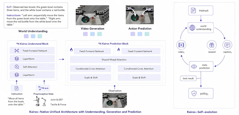 図2: Kairosのフレームワーク全体像。学習・保持・実行の3要素が有機的に結びついた設計