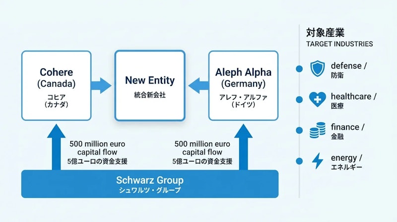 図1: Cohere・Aleph Alpha統合の構造概要