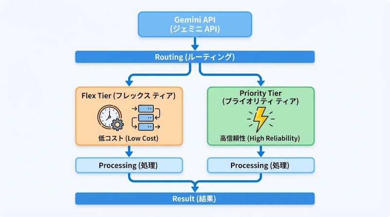 図1: Gemini APIの2つの推論Tierと推奨ユースケース