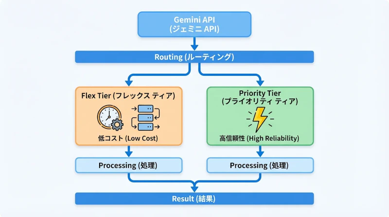 図1: Gemini APIの2つの推論Tierと推奨ユースケース