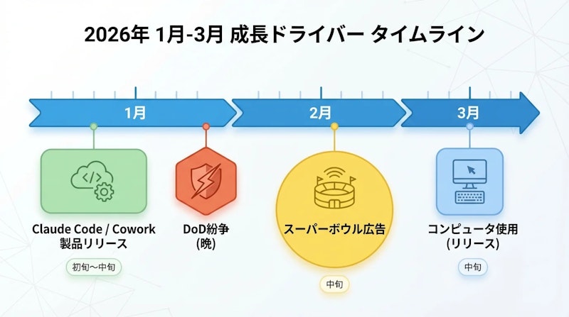 図2: 成長を後押しした主要イベントのタイムライン