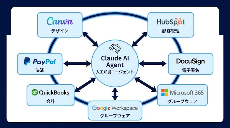 図1: Claude for Small Businessの主要SaaS連携概要