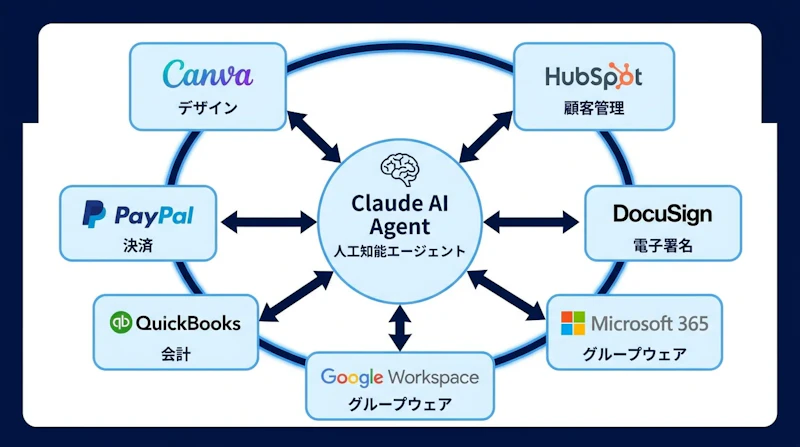 図1: Claude for Small Businessの主要SaaS連携概要