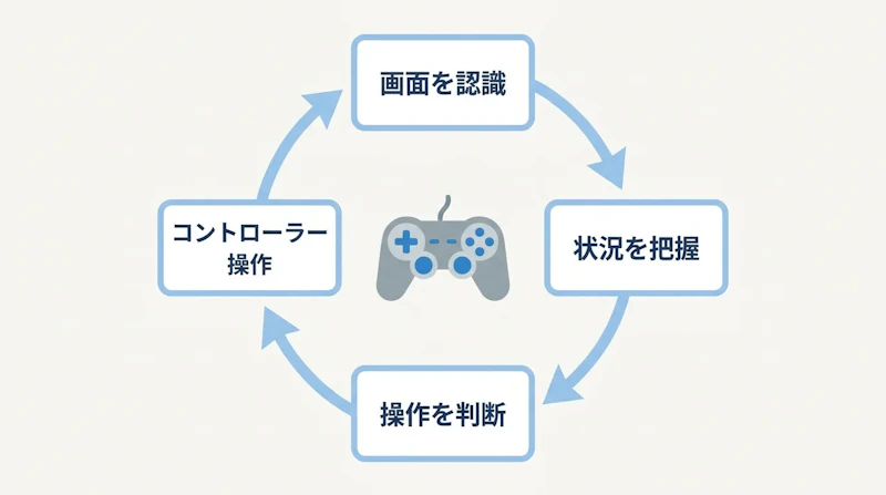 図1: AIが画面認識と操作を繰り返す検証サイクル