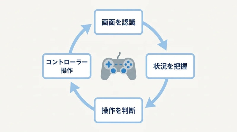図1: AIが画面認識と操作を繰り返す検証サイクル