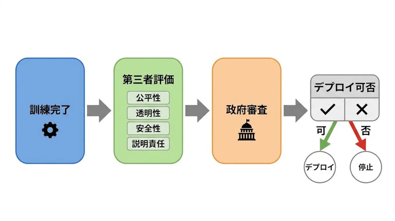 図1: 提案されたフロンティアAIの安全審査フロー