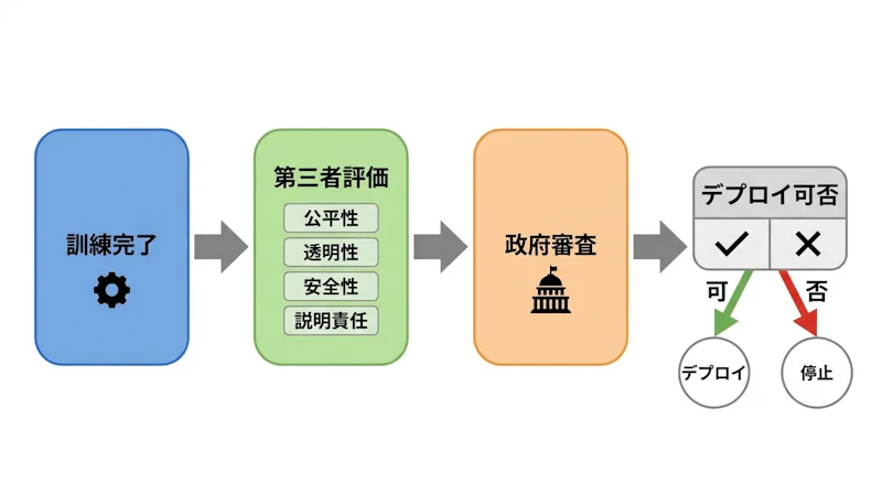 図1: 提案されたフロンティアAIの安全審査フロー