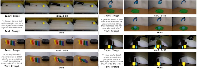 図2: Physics-IQ Verifiedでの定性比較。PhiZeroは衝突による物体の移動、重力による変形、連鎖反応、動的に変化する影などの物理的な帰結をより正確に捉える