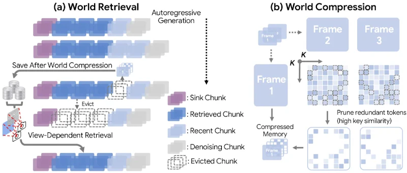 図1: WorldKVの全体構成。World Retrieval(左)はチャンクを圧縮して保存し、視点が近いチャンクを注意ウィンドウに挿入する。World Compression(右)は各チャンクの最初のフレームをアンカーとして類似度が低いトークンのみを保持する。
