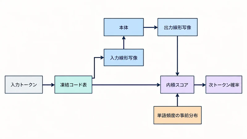 図1: 凍結コード表を入力と出力の両方で共有し、単語頻度の事前分布をスコアに加える構成