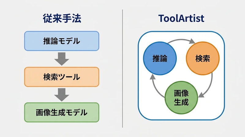 図1: 従来のエージェント型手法（左）とToolArtist（右）の違い。ToolArtistは3つの役割を1つのモデルに統合する