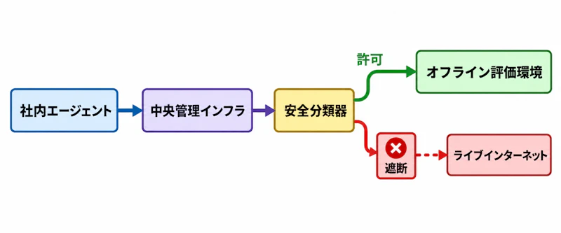 図1: 中央管理インフラと分類器による封じ込めの構成