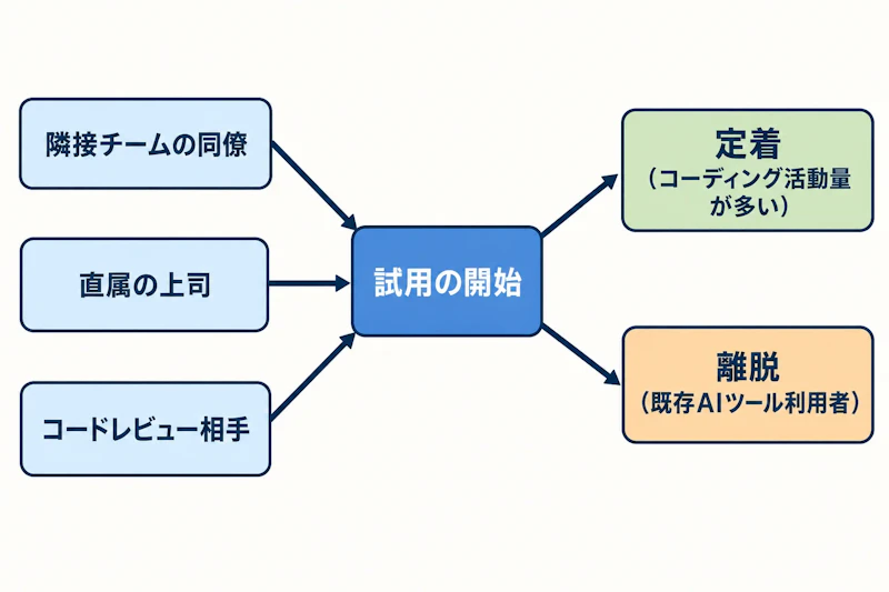 図1: 試用のきっかけと定着・離脱の分岐