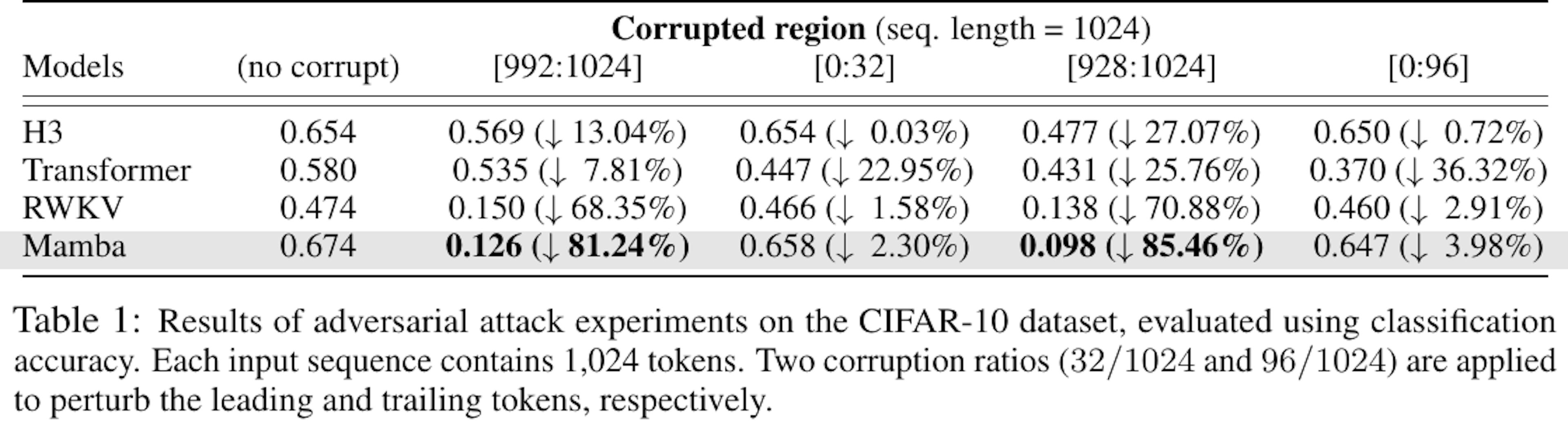 SSMの長期依存タスクの性能向上を実現する新手法