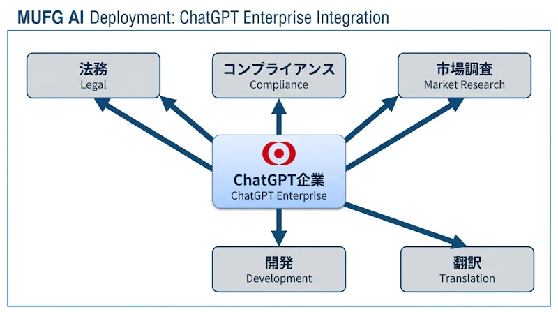図1: MUFGにおけるChatGPT Enterprise活用領域の概要