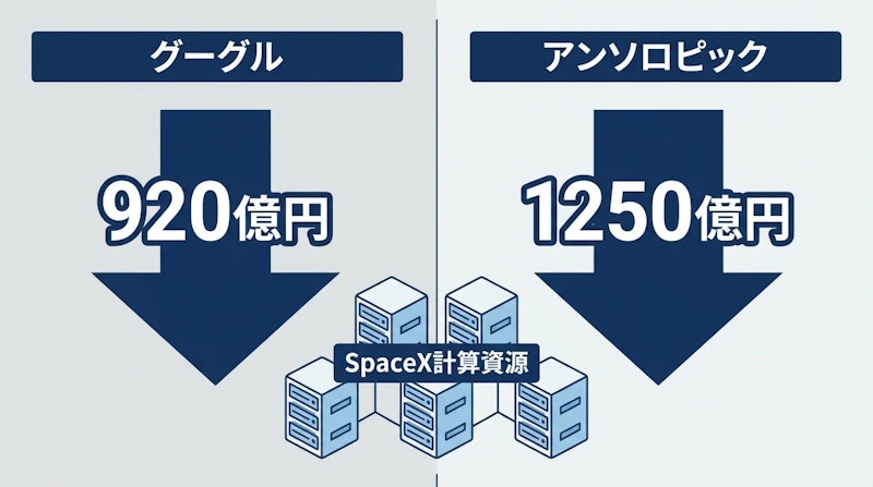 図1: GoogleとAnthropicのSpaceX向け月額計算資源契約の比較