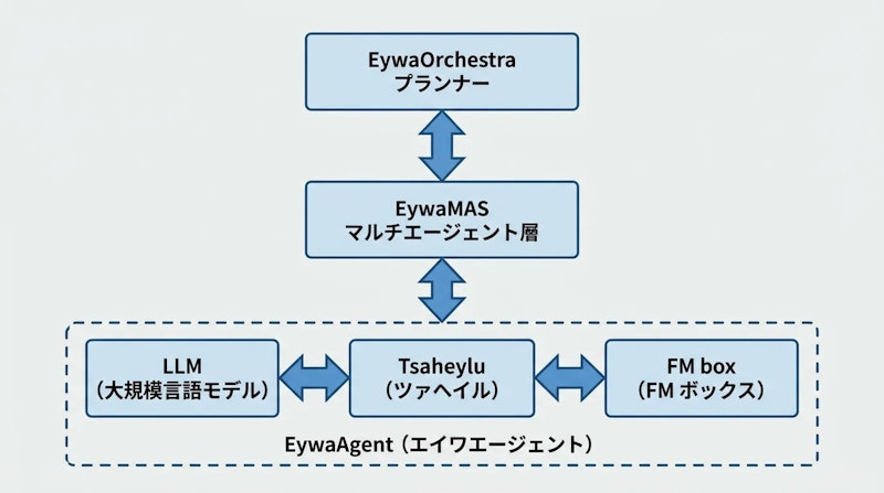 図1: EywaフレームワークのEywaAgent・EywaMAS・EywaOrchestraの3層構成