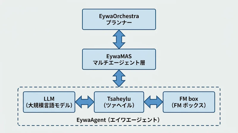 図1: EywaフレームワークのEywaAgent・EywaMAS・EywaOrchestraの3層構成