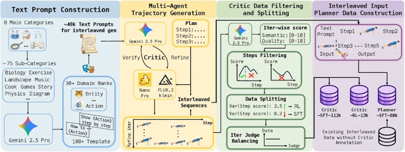 図5: データ構築パイプラインの概要。SFT用とRL用の2系統でデータを整備する