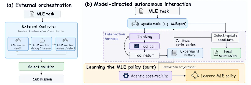 図1: 外部ワークフローが探索を制御する方式（a）と、モデルが実験状態と実行フィードバックから次の行動を選ぶ方式（b）の比較