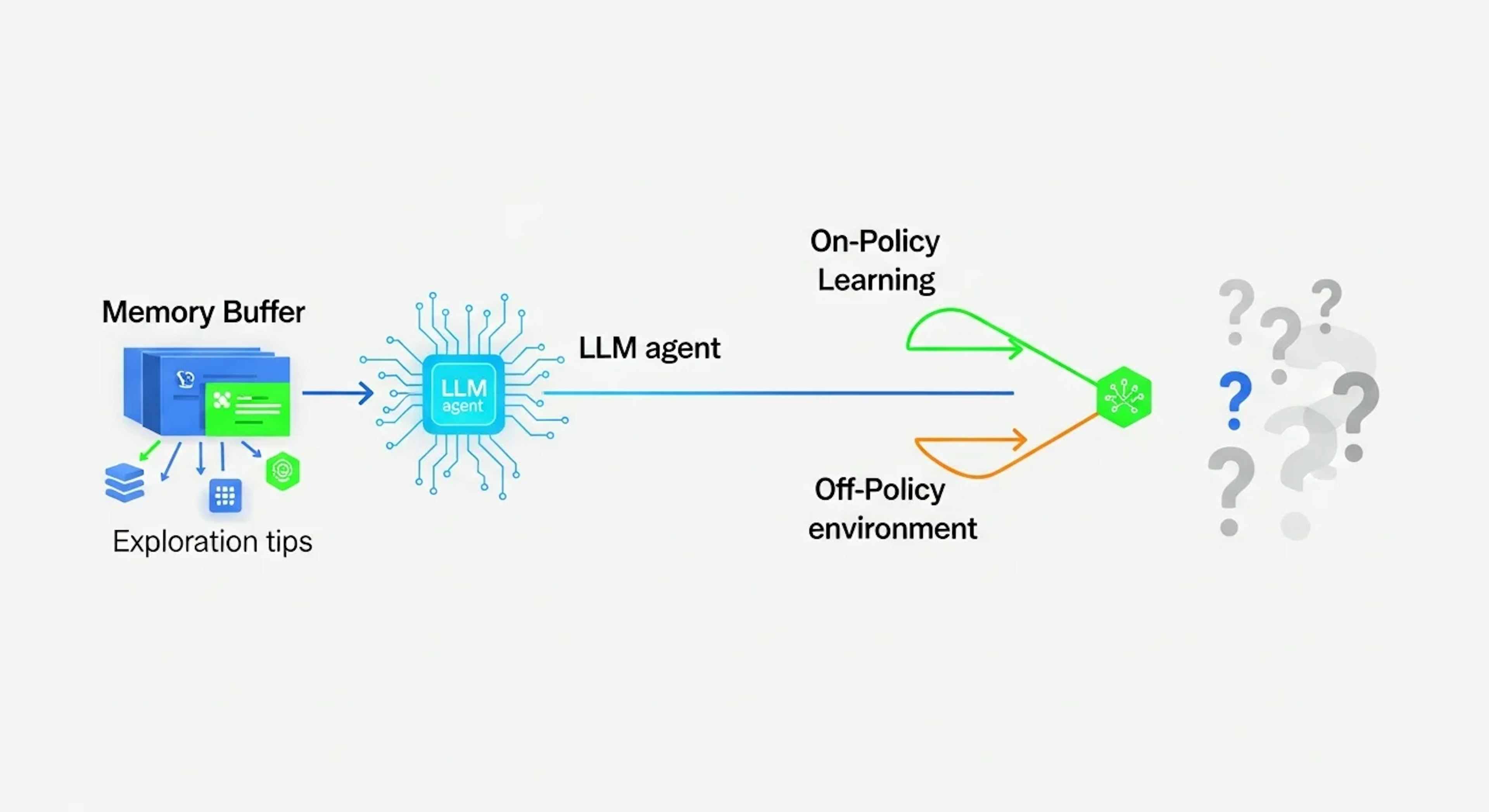 EMPO²とは？メモリ拡張とオン/オフポリシーRLでLLMエージェントの探索能力を大幅改善する新手法