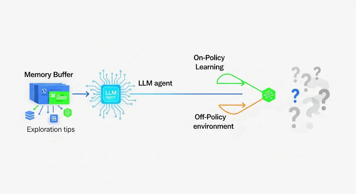 EMPO²とは？メモリ拡張とオン/オフポリシーRLでLLMエージェントの探索能力を大幅改善する新手法