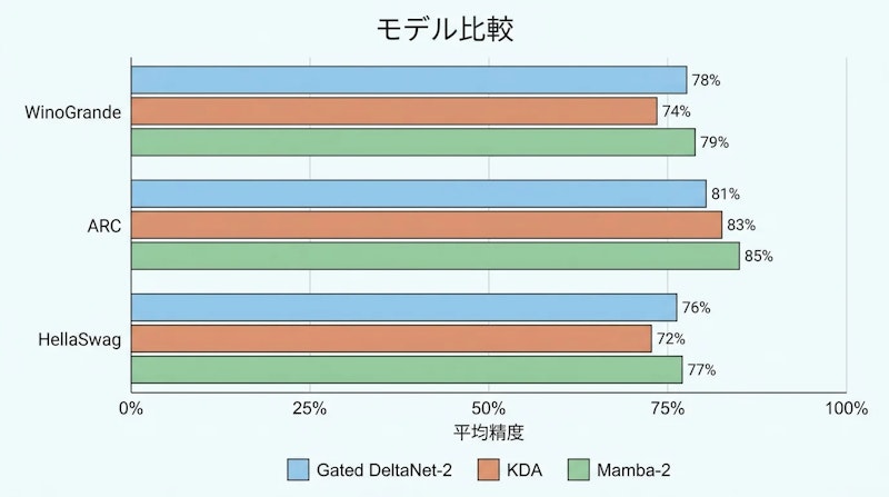 図2: 常識推論ベンチマークにおける各モデルのスコア比較