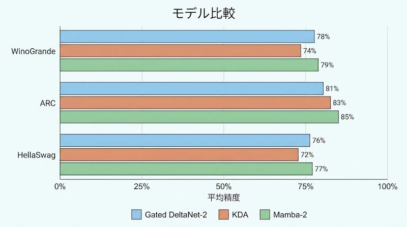 図2: 常識推論ベンチマークにおける各モデルのスコア比較
