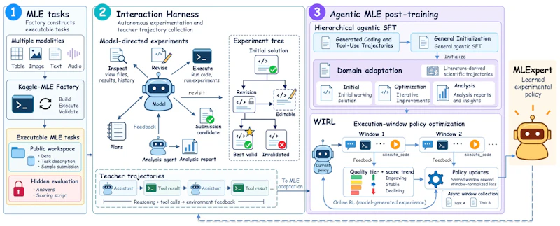 図2: Kaggle-MLE Factory が実行可能タスクを作り、ハーネス上での対話で軌跡を集め、SFT と WIRL で方針を最適化する学習全体の流れ