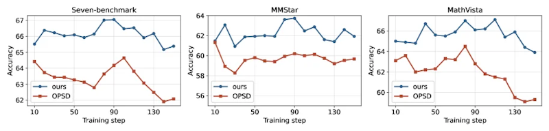 図4: VCSDとOPSDの学習推移。7ベンチマークの総合精度（左）と、MMStar（中央）MathVista（右）の個別精度が学習を通じて改善していく様子
